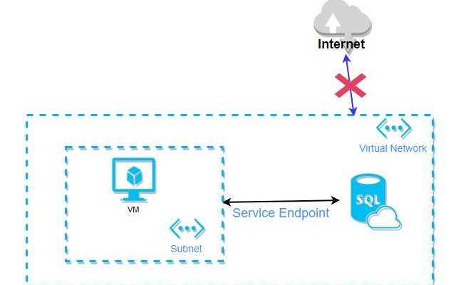 sql.service.endopnt