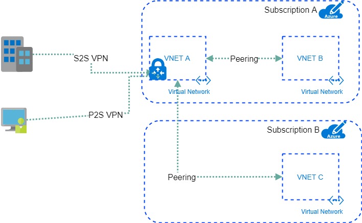 gateway not using vpn tunnel check point