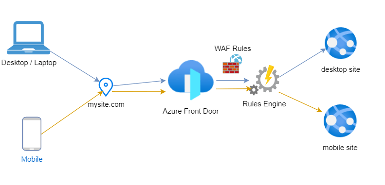 Web Application Firewall on Azure Front Door